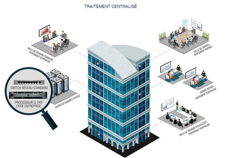 Audiovisuelle professionnel Chambly